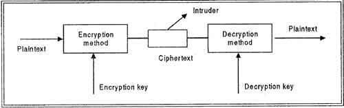 What Is Data Encryption In Dbms 8521